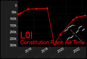 Total Graph of L0l