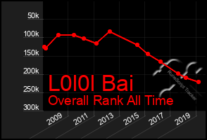 Total Graph of L0l0l Bai