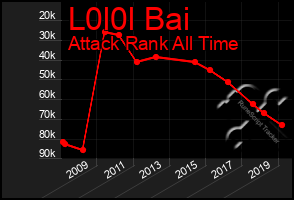 Total Graph of L0l0l Bai