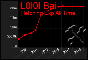 Total Graph of L0l0l Bai