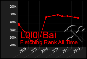 Total Graph of L0l0l Bai