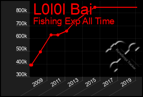 Total Graph of L0l0l Bai