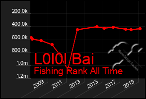 Total Graph of L0l0l Bai