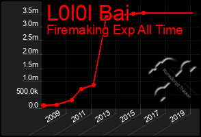 Total Graph of L0l0l Bai