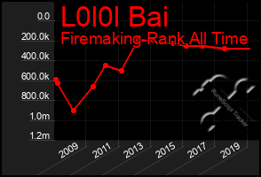 Total Graph of L0l0l Bai