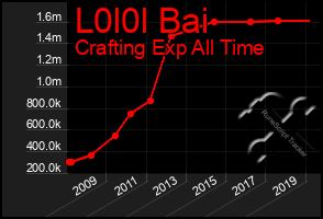 Total Graph of L0l0l Bai