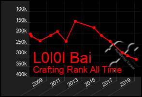 Total Graph of L0l0l Bai