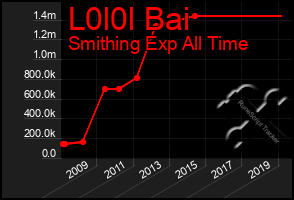 Total Graph of L0l0l Bai