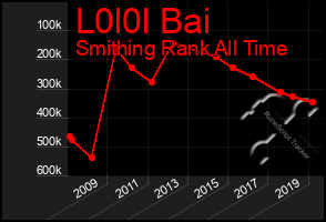 Total Graph of L0l0l Bai