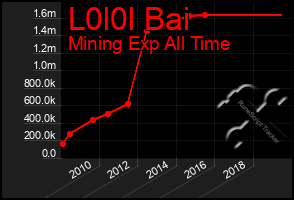 Total Graph of L0l0l Bai