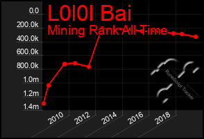 Total Graph of L0l0l Bai