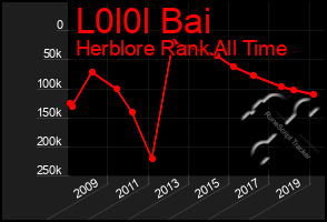 Total Graph of L0l0l Bai