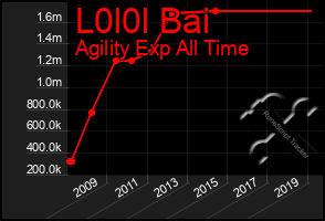 Total Graph of L0l0l Bai