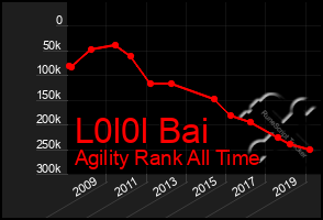 Total Graph of L0l0l Bai