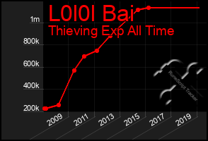 Total Graph of L0l0l Bai