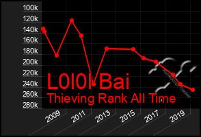 Total Graph of L0l0l Bai