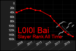 Total Graph of L0l0l Bai