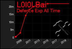 Total Graph of L0l0l Bai