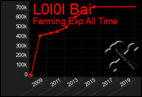 Total Graph of L0l0l Bai