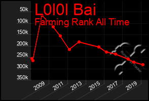 Total Graph of L0l0l Bai