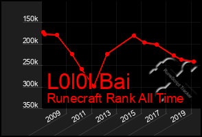 Total Graph of L0l0l Bai