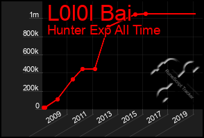 Total Graph of L0l0l Bai