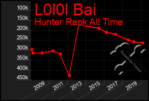 Total Graph of L0l0l Bai