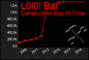 Total Graph of L0l0l Bai