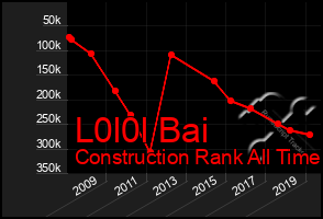 Total Graph of L0l0l Bai