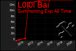 Total Graph of L0l0l Bai