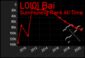 Total Graph of L0l0l Bai