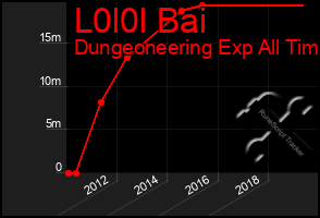 Total Graph of L0l0l Bai