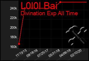 Total Graph of L0l0l Bai