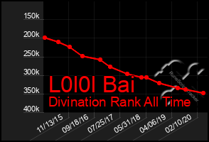 Total Graph of L0l0l Bai