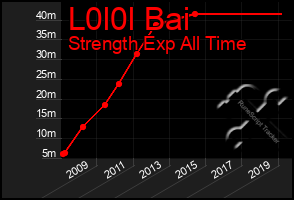 Total Graph of L0l0l Bai