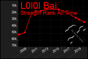 Total Graph of L0l0l Bai