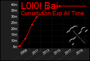 Total Graph of L0l0l Bai