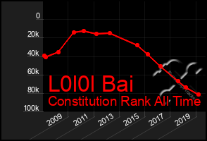 Total Graph of L0l0l Bai