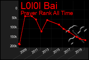 Total Graph of L0l0l Bai