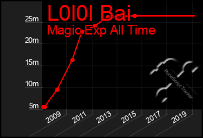 Total Graph of L0l0l Bai