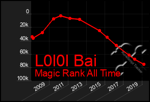 Total Graph of L0l0l Bai