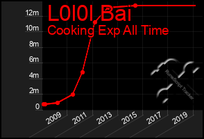 Total Graph of L0l0l Bai