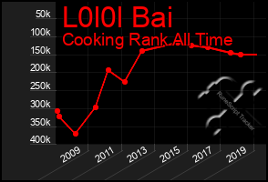 Total Graph of L0l0l Bai