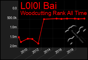 Total Graph of L0l0l Bai