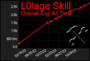 Total Graph of L0lage Skill