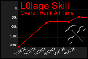 Total Graph of L0lage Skill