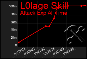 Total Graph of L0lage Skill