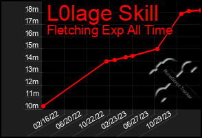 Total Graph of L0lage Skill