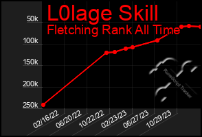 Total Graph of L0lage Skill