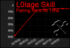 Total Graph of L0lage Skill